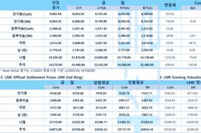 [8월11일] 미 달러화 약세, 前 미 연준 총재 '50bp 금리 인상' 전망(LME Daily Report)