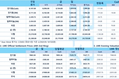[8월15일] 중국 인민은행, 1년만에 대출 금리 인하(LME Daily Report)
