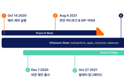 “이더리움, 합병 이후 매력적인 자산 될 것”