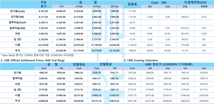 [8월15일] 중국 인민은행, 1년만에 대출 금리 인하(LME Daily Report)