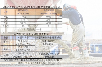 시멘트 속 발암물질 측정, 엄격한 유럽방식 변경 추진