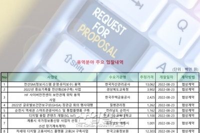 [주간 입찰동향] 조달청 용역분야