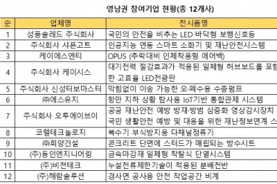 혁신제품 영남권 전시회…오늘까지, 구매상담회 등 다양한 부대행사 진행