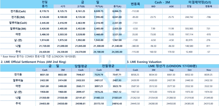 [8월24일] 뉴욕증시, 연준 발언 우려에 혼조세 출발(LME Daily Report)