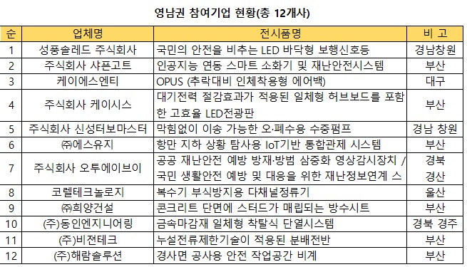 혁신제품 영남권 전시회…오늘까지, 구매상담회 등 다양한 부대행사 진행