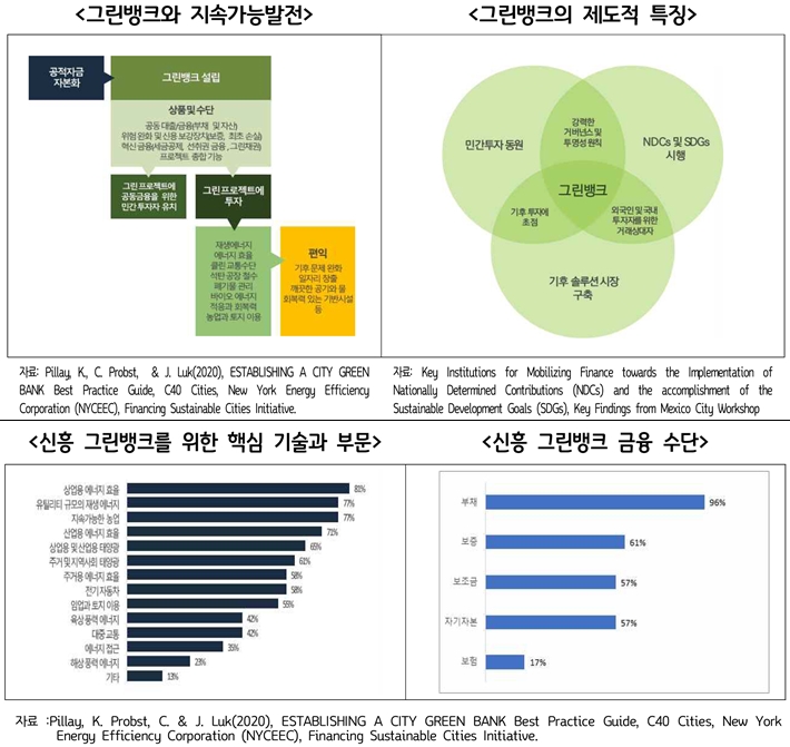 ‘그린뱅크’ 효율적 설립 앞서 지역적 특성 고려해야