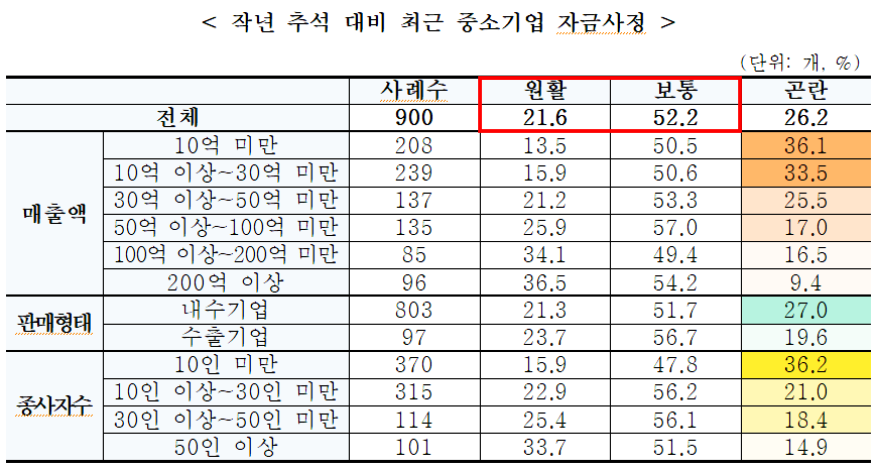 中企, 지난해 대비 ‘추석 자금사정’ 나아져