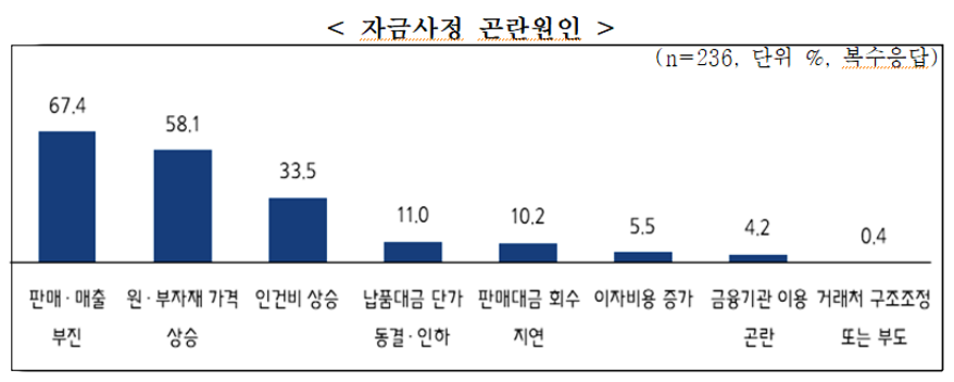 中企, 지난해 대비 ‘추석 자금사정’ 나아져