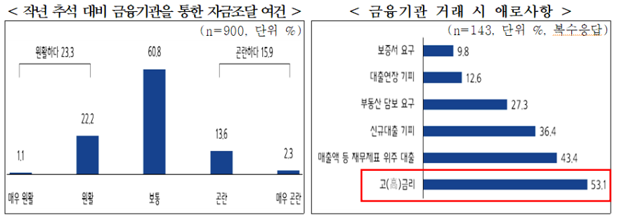 中企, 지난해 대비 ‘추석 자금사정’ 나아져