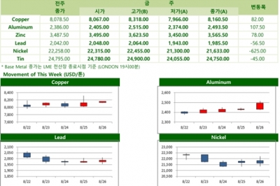 [8월29일] 세계 알루미늄 7월 생산 지난해 같은 달 대비 증가(Weekly Metal Report)