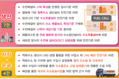 정부, 수소산업분야 19개 규제 개선