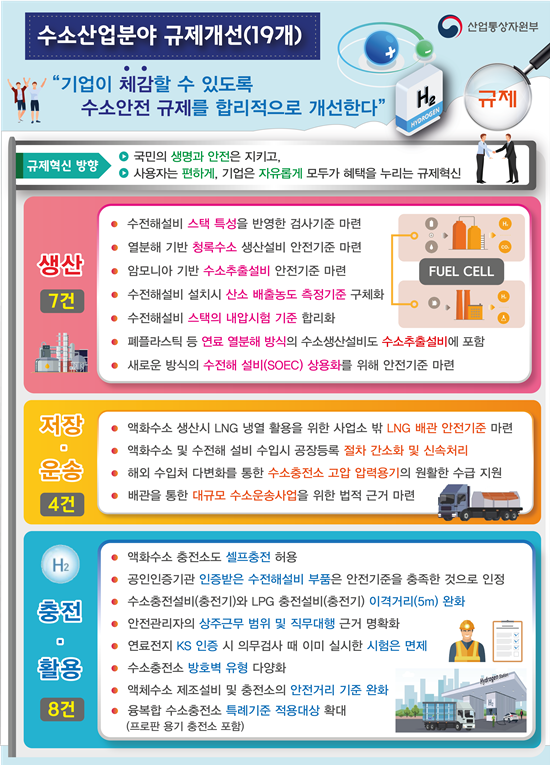 정부, 수소산업분야 19개 규제 개선