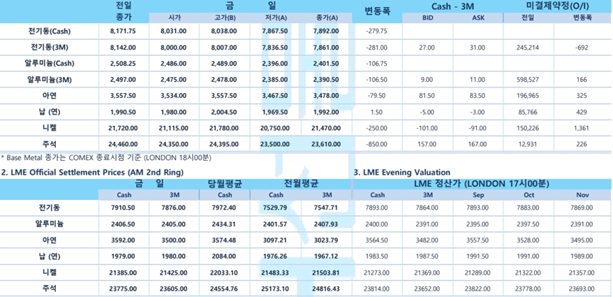 [8월30일] 연준의 매파 쇼크 지속 비철품목 하락(LME Daily Report)