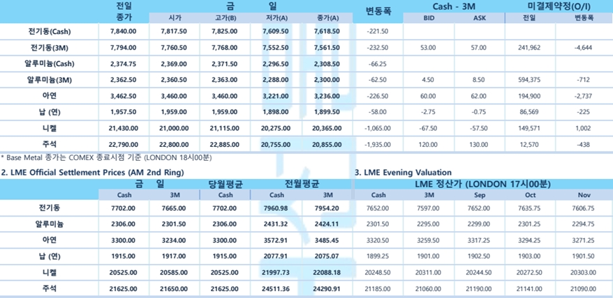 [9월1일] 연준 인사 매파 지지발언에 달러 지수 '20년래 최고 수준'(LME Daily Report)