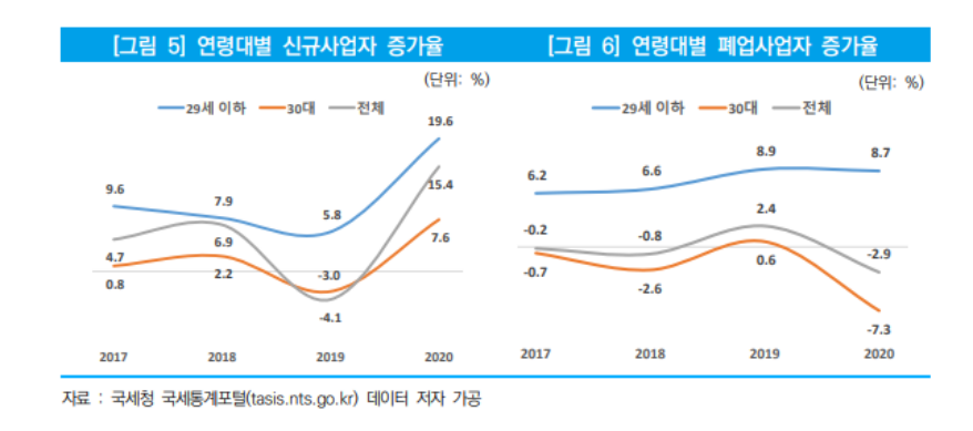 “실패해도 일어설 수 있게”…청년들 ‘가벼운 창업’ 지원해야