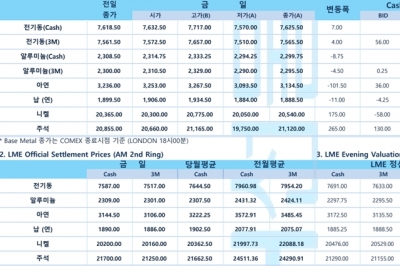 [9월2일] 중국 Shenzhen 일부 지역, 코로나 격리 기간 확대(LME Daily Report)