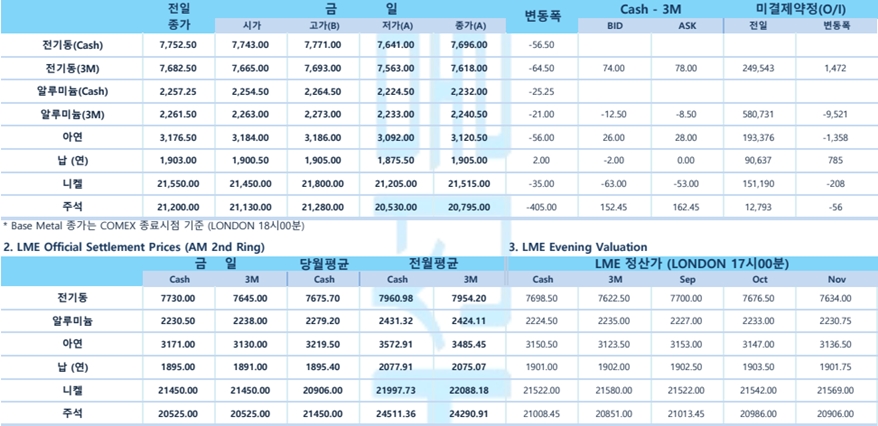 [9월7일] 엔화 달러 대비 24년 최저(LME Daily Report)