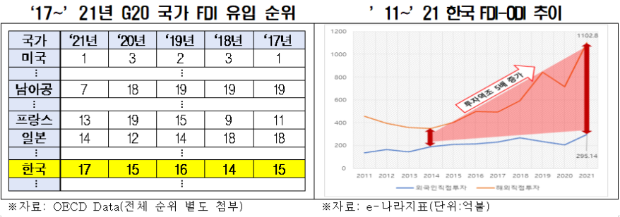 韓, FDI 20개국 중 17위…“정부가 적극 나서야”