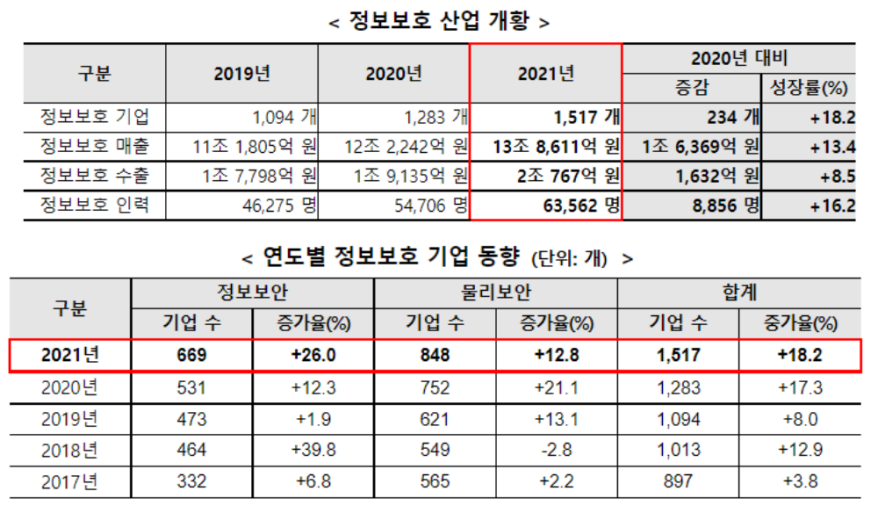 산업의 디지털전환 추세…보안시장의 파이 키운다