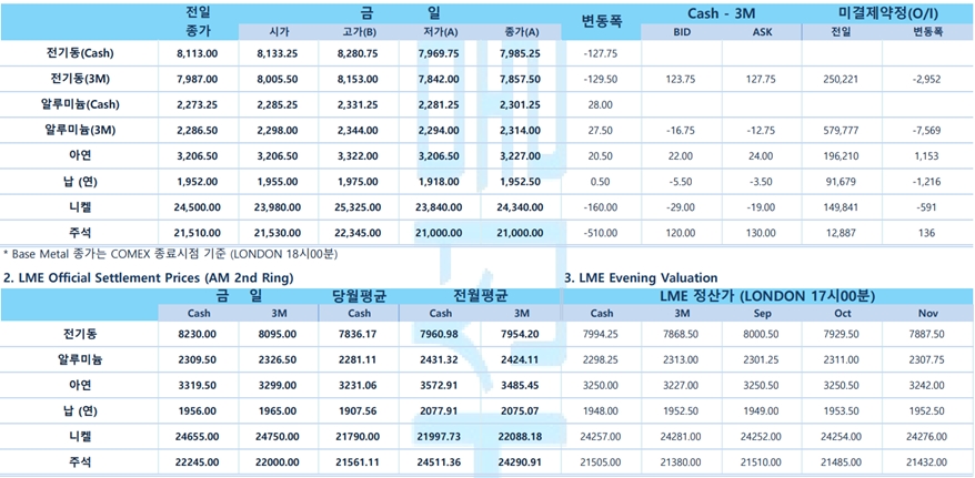 [9월13일] 뉴욕증시, 물가 상승에 급락 출발(LME Daily Report)
