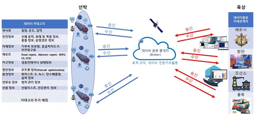 韓 선박-육상 간 데이터 전송 기술, 국제표준 제정 첫 관문 통과