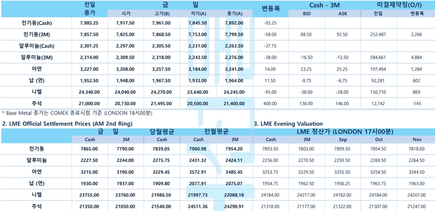 [9월14일] 뉴욕증시, 관망 속 강보합 출발(LME Daily Report)