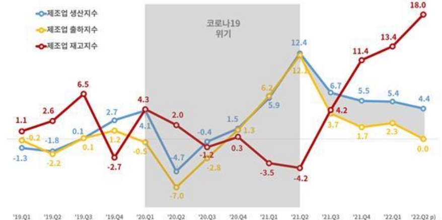 26년 만에 최고치 기록한 2분기 기업 재고지수