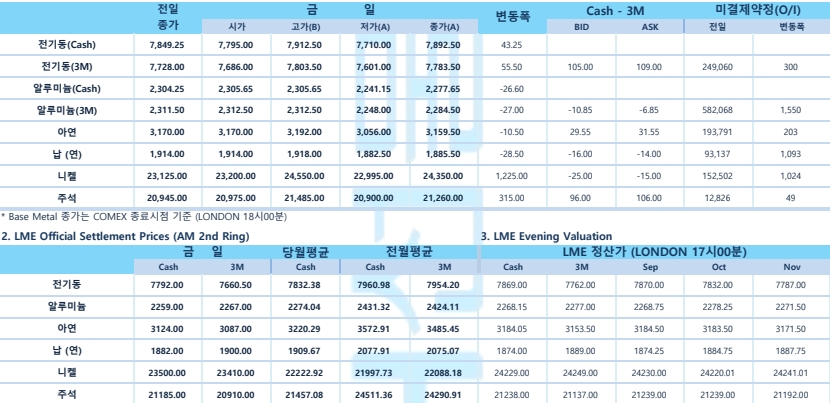 [9월16일] 뉴욕증시, 경기 침체 우려에 약세 출발(LME Daily Report)