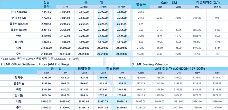 [9월20일] 뉴욕증시 하락 마감, 매파적 금리인상 지속 예정(LME Daily Report)