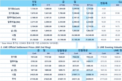 [9월22일] 뉴욕증시, 고강도 긴축 지속 우려에 하락 출발(LME Daily Report)