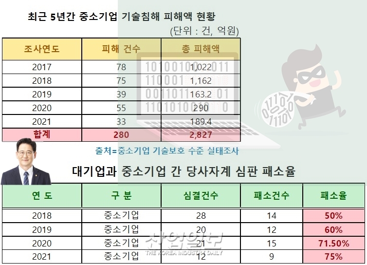 중소기업 기술 유출 및 탈취 여전, 피해 금액만 2천827억 원