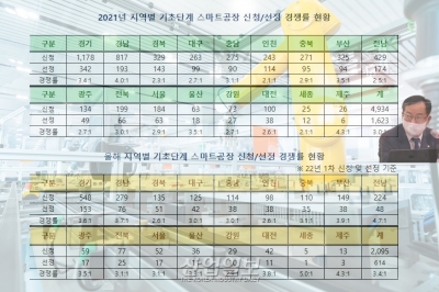 스마트공장 기초단계 구축사업 전액 '삭감', 중소기업 수요 매년↑