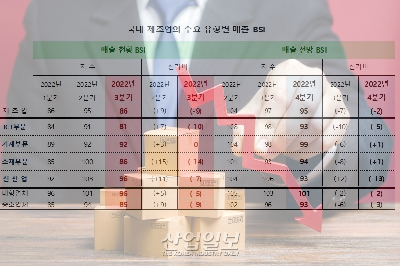 3분기 BSI 디스플레이·자동차 업종↑ 4분기 문선통신기기·자동차·정유↑