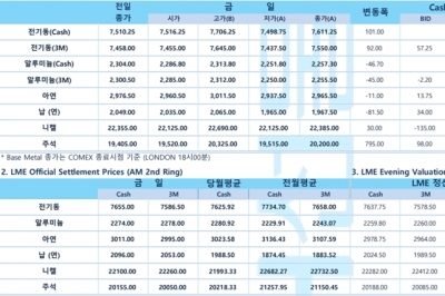[10월10일] 달러지수, 연준 매파적 기조 유지 예상에 한 때 상승'(LME Daily Report)