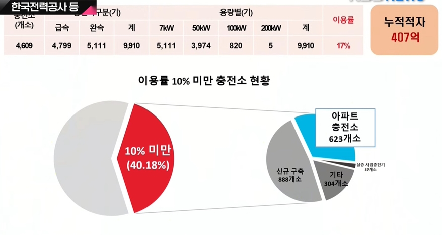 [2022 국정감사] 양금희 의원 “한전 전기차 충전시설, 누적적자 407억 원”