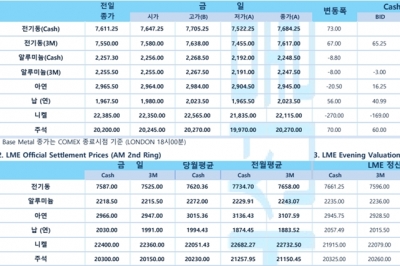 [10월11일] 달러 강세·중국 내 코로나확진자 수↑ 경기침체 우려(LME Daily Report)