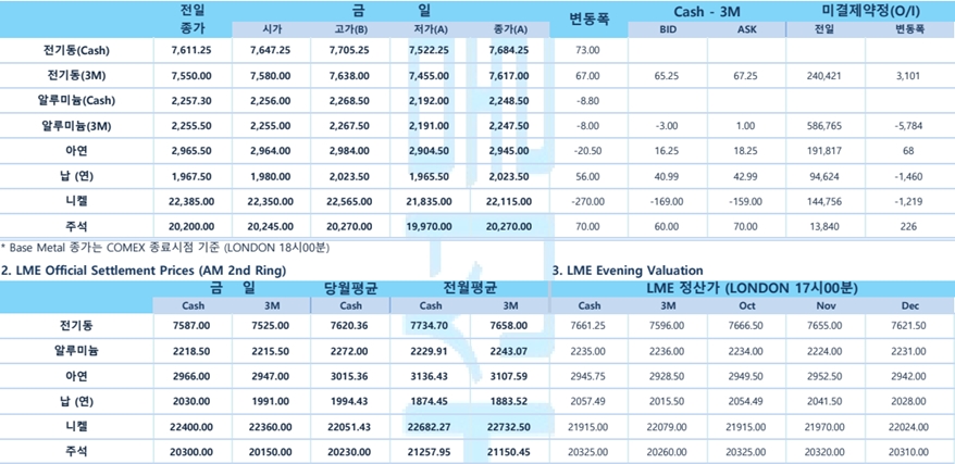 [10월11일] 달러 강세·중국 내 코로나확진자 수↑ 경기침체 우려(LME Daily Report)
