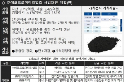 폐배터리로 2차전지 핵심원료 제조