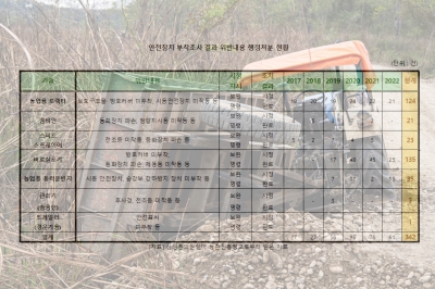 매년 농기계 사고로 13명 사망, 573명 부상