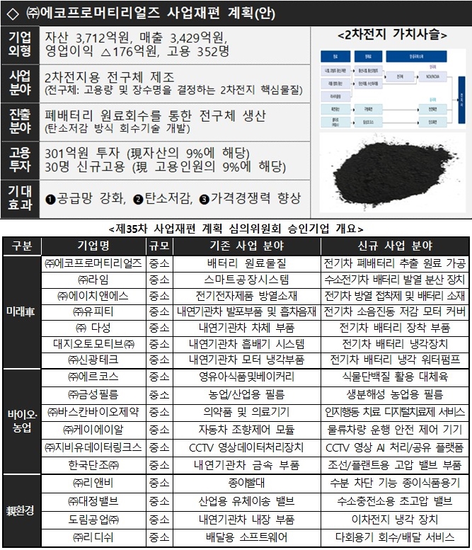 폐배터리로 2차전지 핵심원료 제조