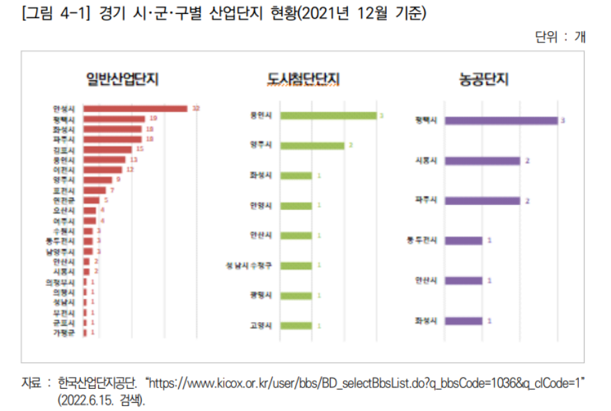 경기연구원 “경기도 남북 산단 격차 커”…불균형 해소해야