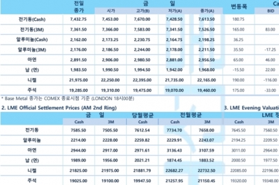 [10월20일] 미국 모기지 금리 20년 최고 수준(LME Daily Report)