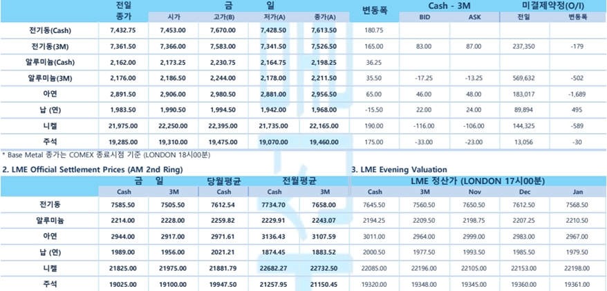 [10월20일] 미국 모기지 금리 20년 최고 수준(LME Daily Report)