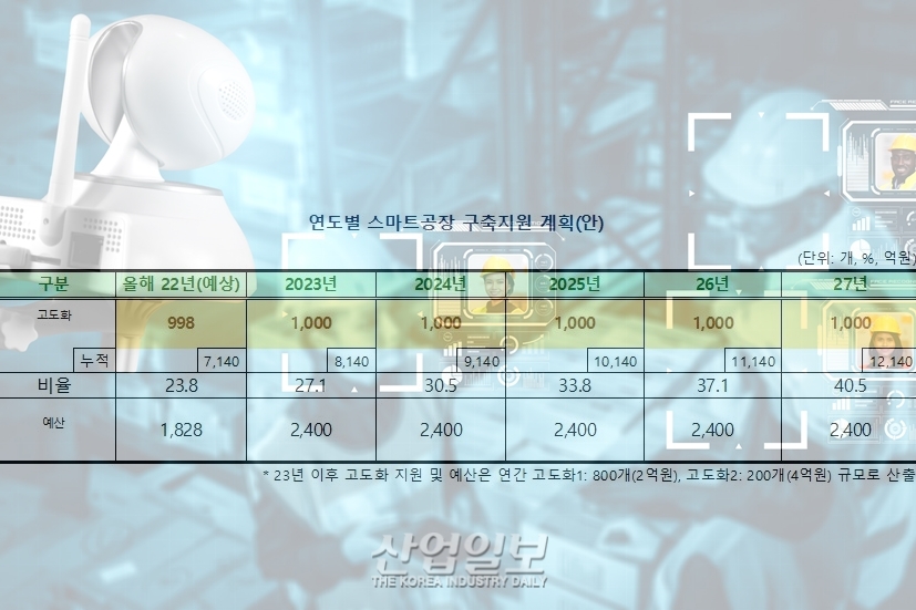 정부 스마트공장 고도화 의지 있나…