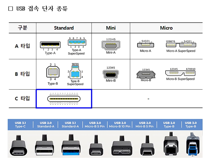 USB-C 타입, 11월 중 국가 표준으로 제정