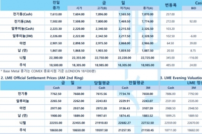 [10월26일] 뉴욕증시, 예상치 하회한 기업 실적에 혼조세(LME Daily Report)