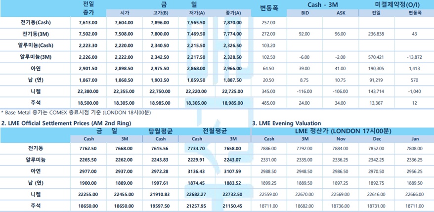 [10월26일] 뉴욕증시, 예상치 하회한 기업 실적에 혼조세(LME Daily Report)