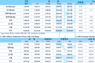 [10월27일] 뉴욕증시, GDP 성장률 및 기술 기업 실적에 혼조세 출발(LME Daily Report)