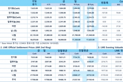 [10월31일] 뉴욕증시, FOMC 경계감에 3대 지수 모두 조정(LME Daily Report)