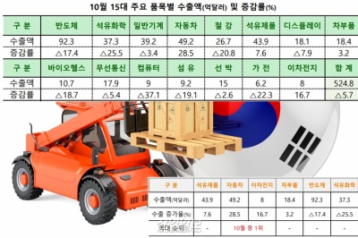 어려운 상황 속 자동차·이차전지·석유제품 수출 증가세 지속